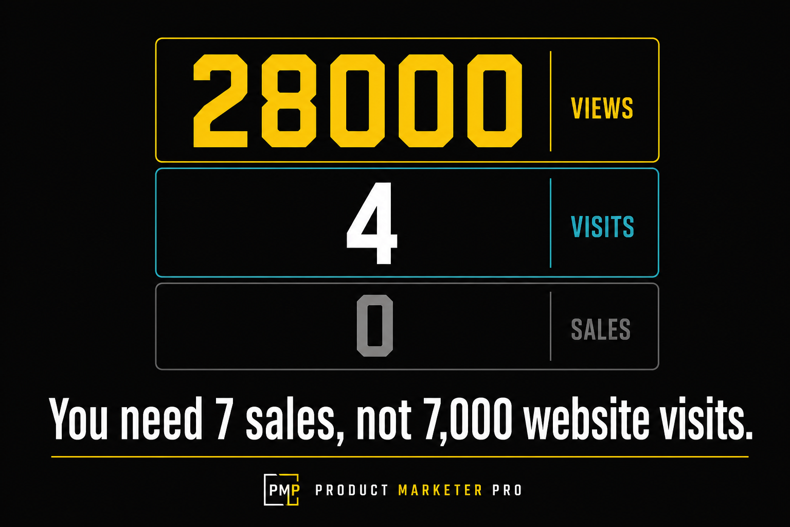 Inbound is dead. You need 7 sales, not 7,000 visits